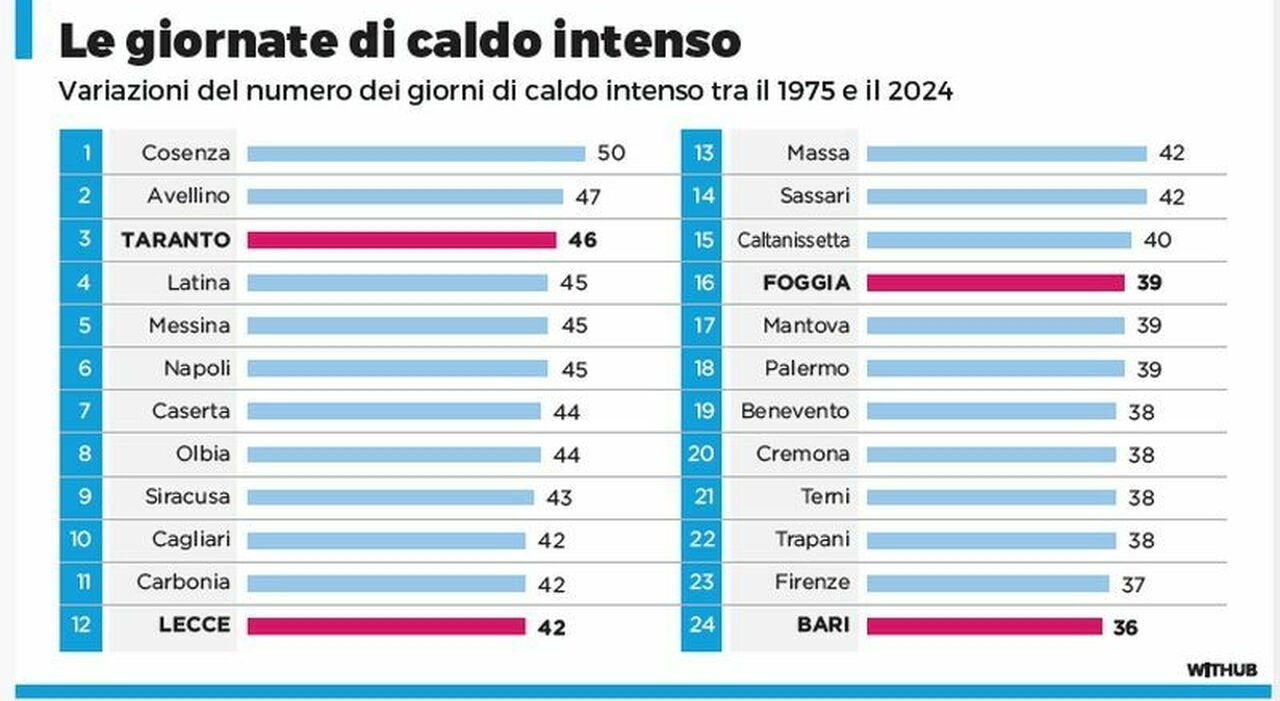 Meteo, com'è cambiato il clima negli ultimi 50 anni: fa sempre più caldo