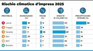 Clima ed eventi estremi: le imprese a rischio in Puglia "fascia rossa"