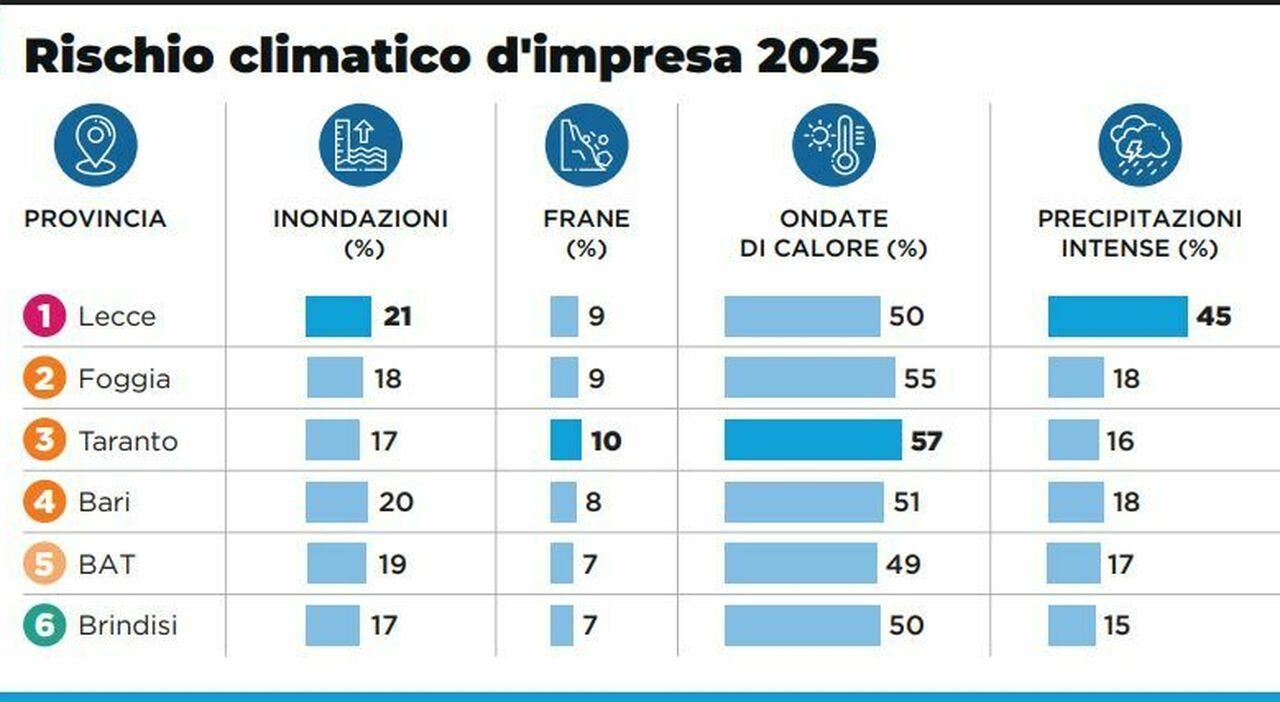 Clima ed eventi estremi: le imprese a rischio in Puglia "fascia rossa"