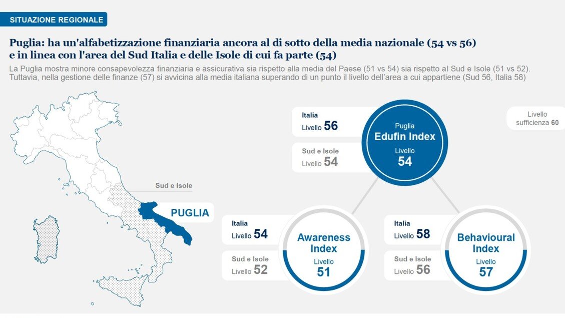 A Bari il Edufin Index 2025: il divario della Puglia in educazione finanziaria