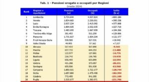 Pensioni: al Sud ci sono più pensionati che lavoratori, superando operai, impiegati e autonomi. Record in Puglia.