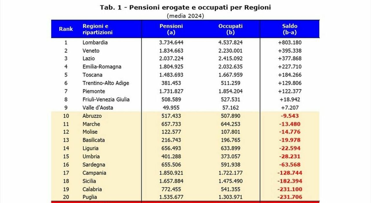 Pensioni: al Sud ci sono più pensionati che lavoratori, superando operai, impiegati e autonomi. Record in Puglia.
