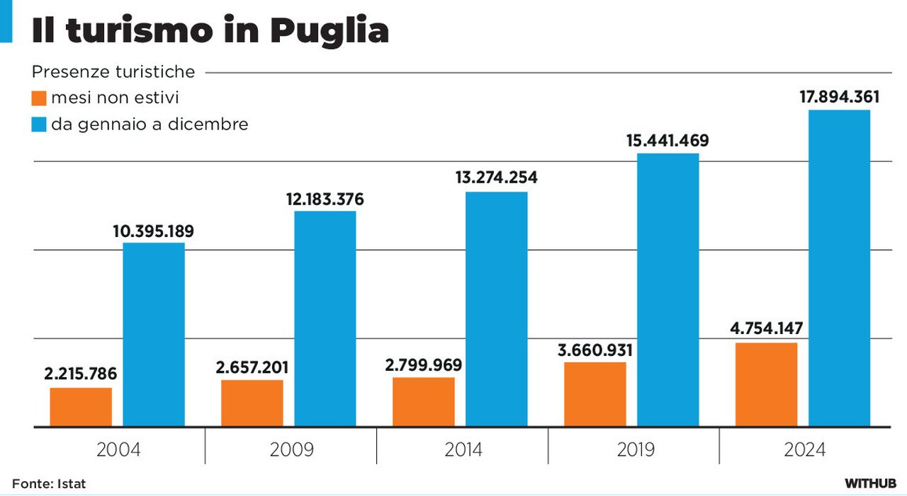 La Puglia piace sempre di più: triplicati i visitatori in 25 anni durante la stagione invernale.