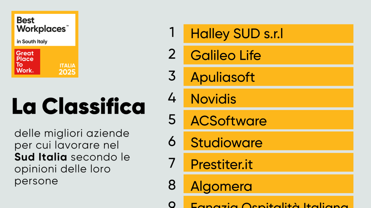 Le 10 aziende del Sud Italia con le migliori condizioni di lavoro: Puglia e Abruzzo in testa alla classifica