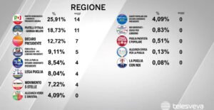 Puglia, Decaro presidente: attesa per la Giunta e conferma dei consiglieri eletti a Foggia