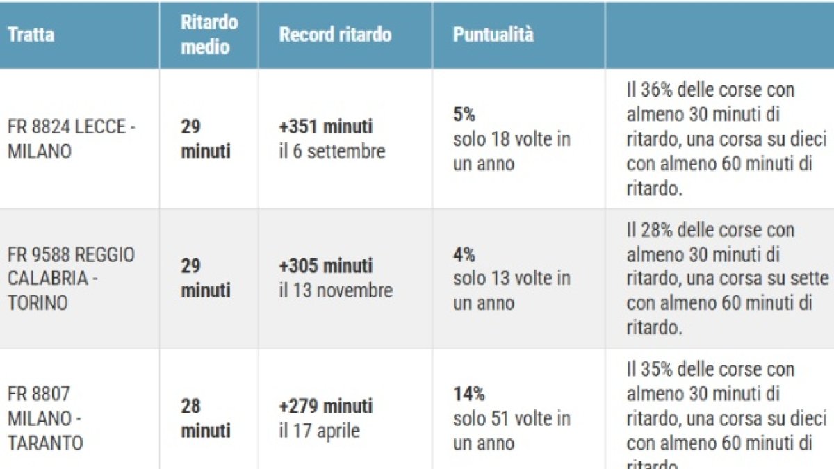 Treni ad alta velocità: la mappa dei ritardi, sette su dieci viaggiano a rilento (il peggiore è il Lecce-Milano)