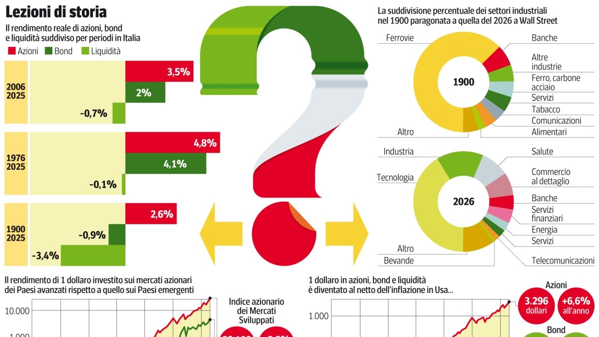Borse: da un «grande crollo» all’altro, ma nel lungo periodo le azioni si rivelano un affare, con Wall Street che ha reso il 6,6% all’anno dal 1900 a oggi.