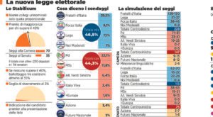 Nuova legge elettorale: cosa cambia in Puglia, chi guadagna e chi perde. La simulazione degli eletti.