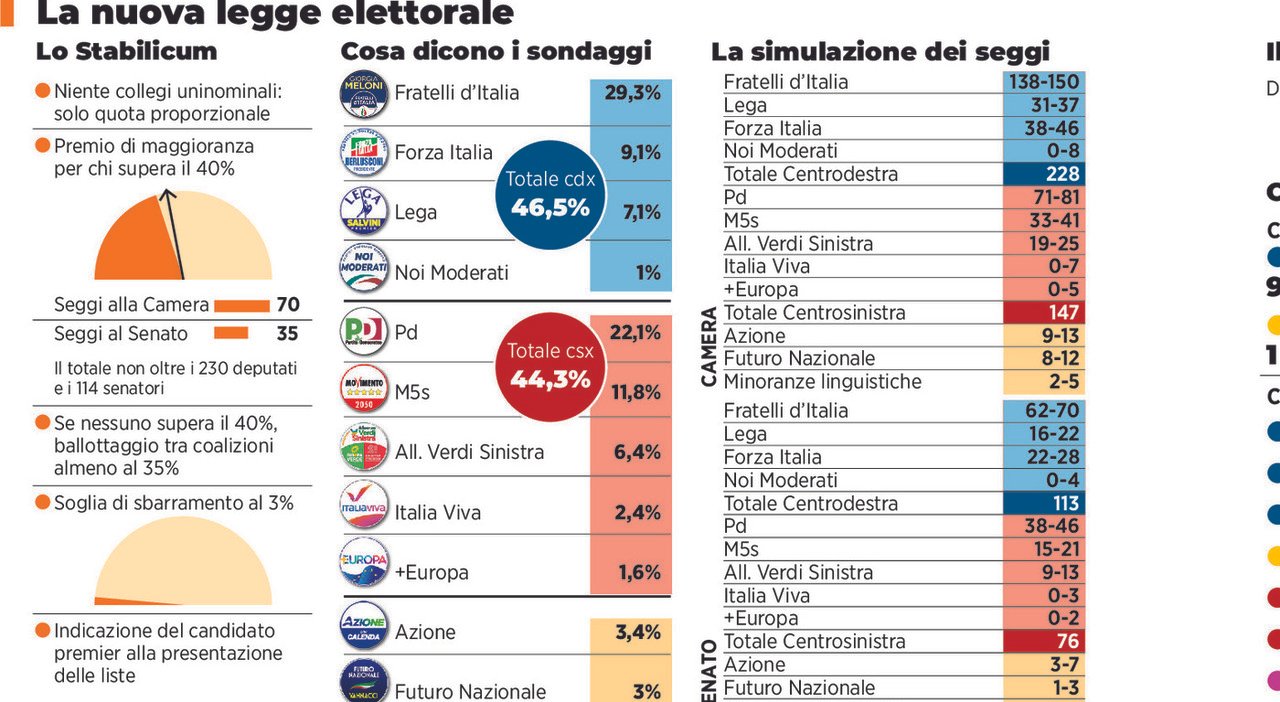 Nuova legge elettorale: cosa cambia in Puglia, chi guadagna e chi perde. La simulazione degli eletti.