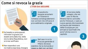 Dalla Procura generale al Colle: l'iter per l'ipotesi di revoca della grazia