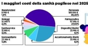 Farmaci, personale e Sanitaservice: così in Puglia sono stati spesi 433 milioni in più nel 2025