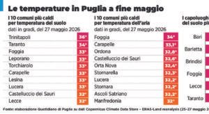 Temperature da record in Puglia a maggio: i comuni più caldi superano i 36 gradi.