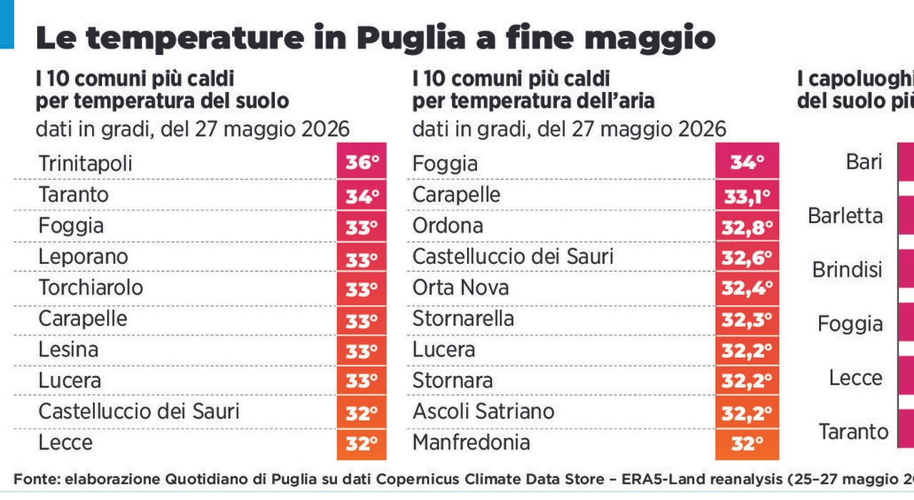 Temperature da record in Puglia a maggio: i comuni più caldi superano i 36 gradi.